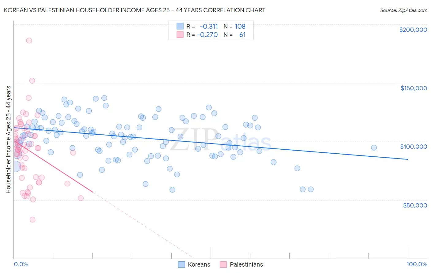 Korean vs Palestinian Householder Income Ages 25 - 44 years