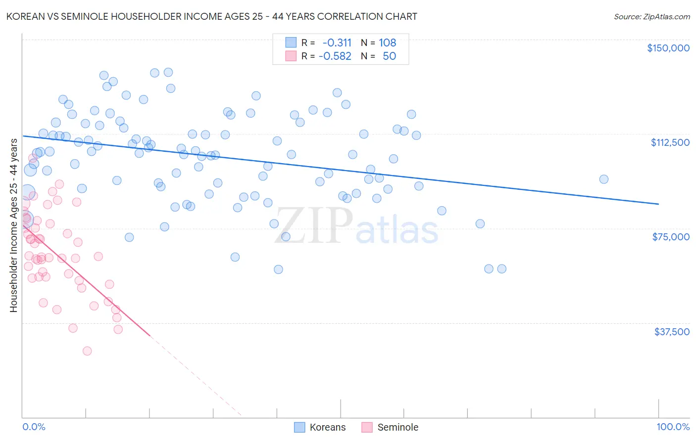 Korean vs Seminole Householder Income Ages 25 - 44 years