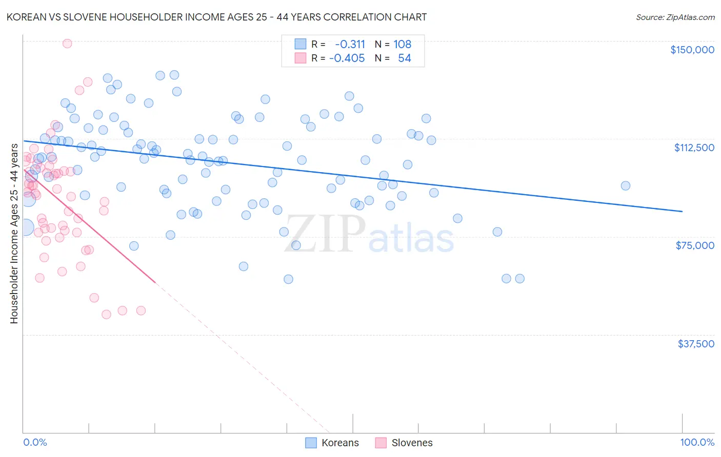 Korean vs Slovene Householder Income Ages 25 - 44 years