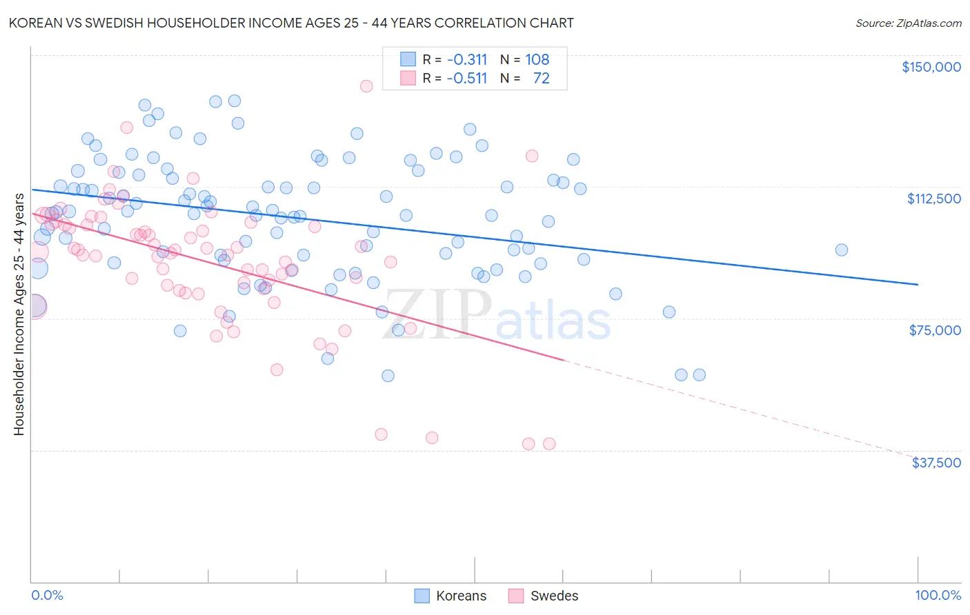 Korean vs Swedish Householder Income Ages 25 - 44 years