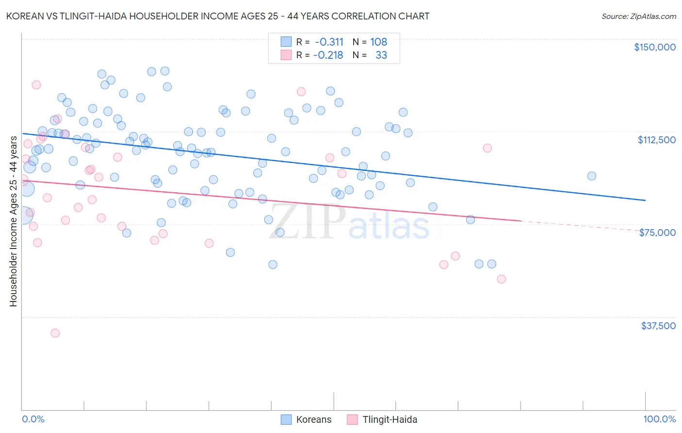 Korean vs Tlingit-Haida Householder Income Ages 25 - 44 years