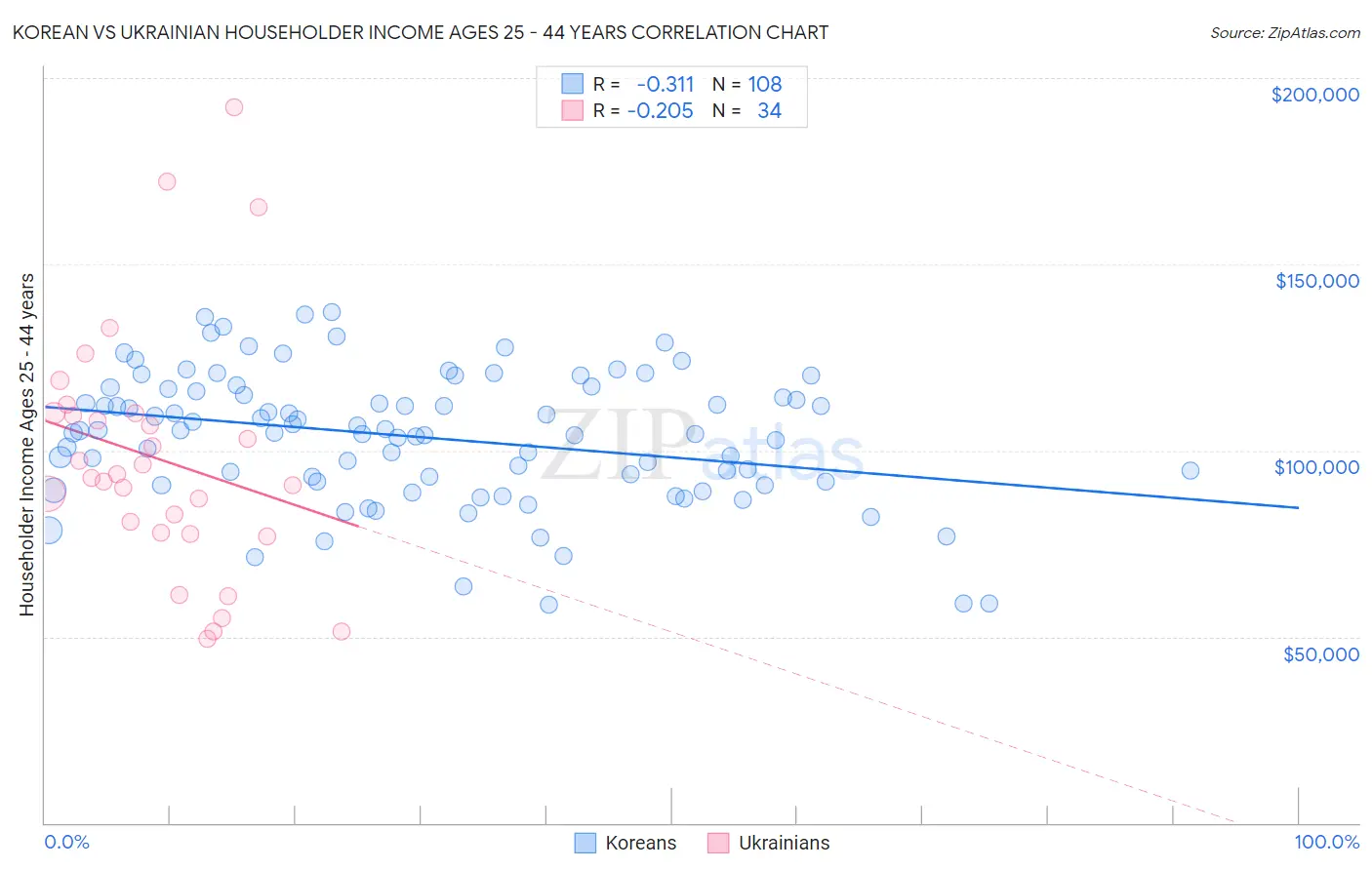 Korean vs Ukrainian Householder Income Ages 25 - 44 years