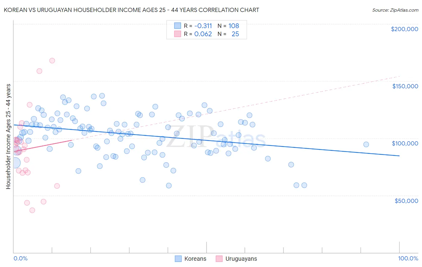 Korean vs Uruguayan Householder Income Ages 25 - 44 years