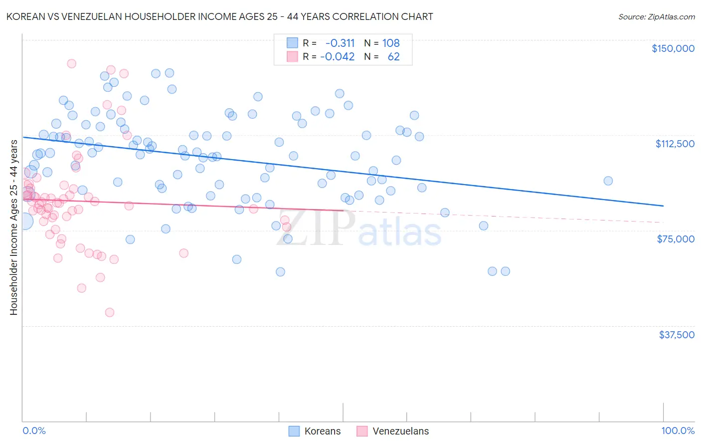 Korean vs Venezuelan Householder Income Ages 25 - 44 years