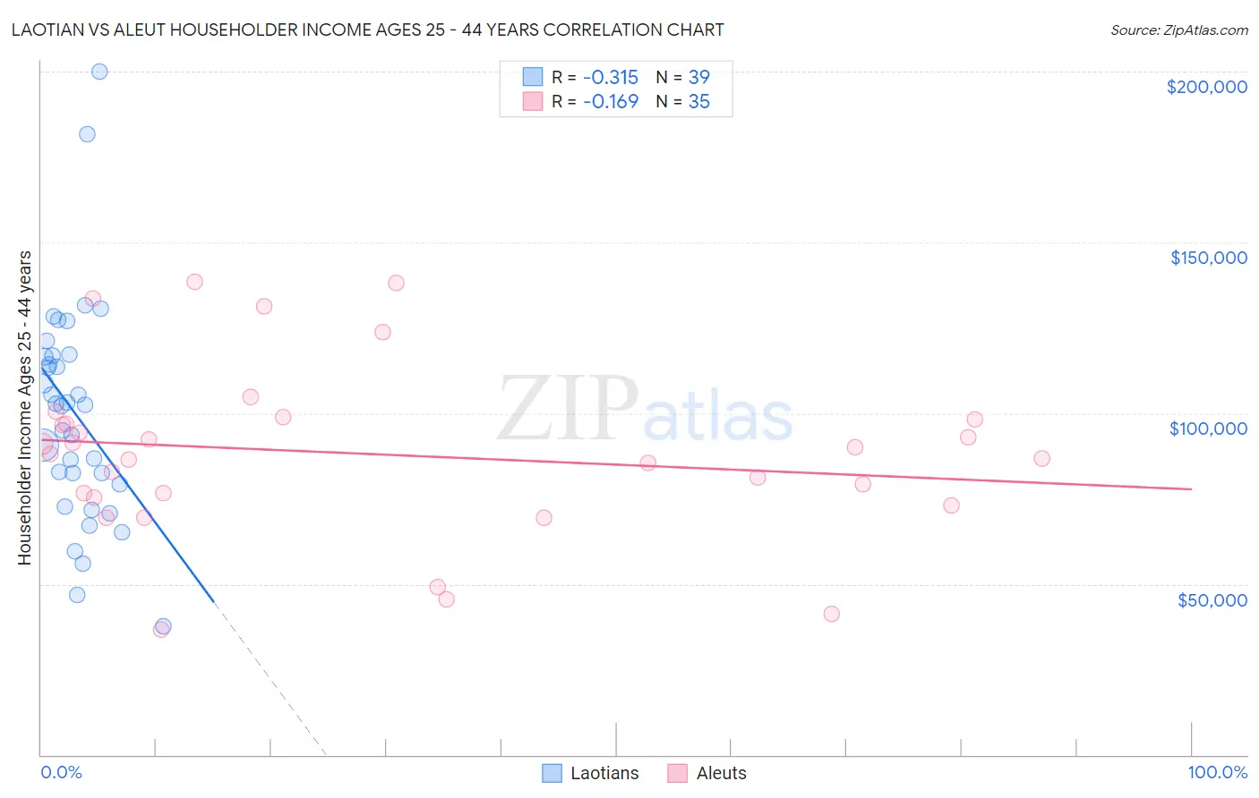 Laotian vs Aleut Householder Income Ages 25 - 44 years