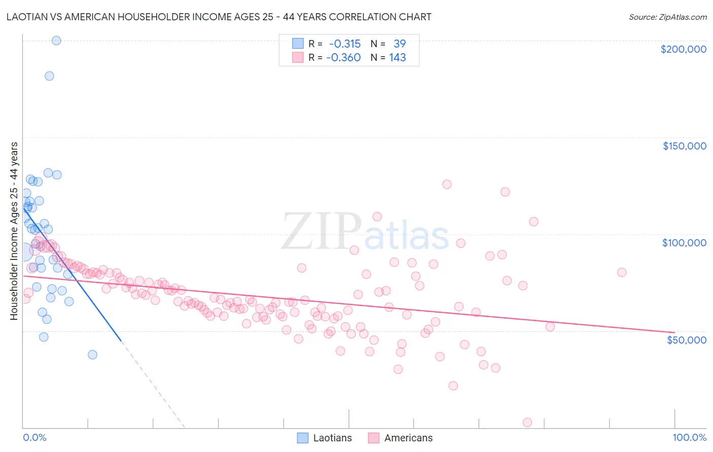 Laotian vs American Householder Income Ages 25 - 44 years