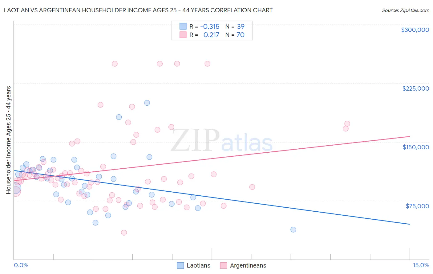 Laotian vs Argentinean Householder Income Ages 25 - 44 years