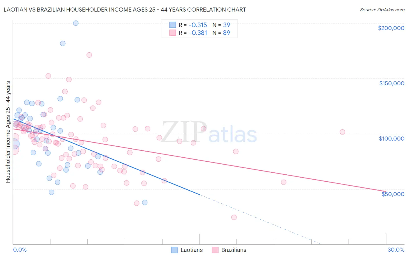 Laotian vs Brazilian Householder Income Ages 25 - 44 years