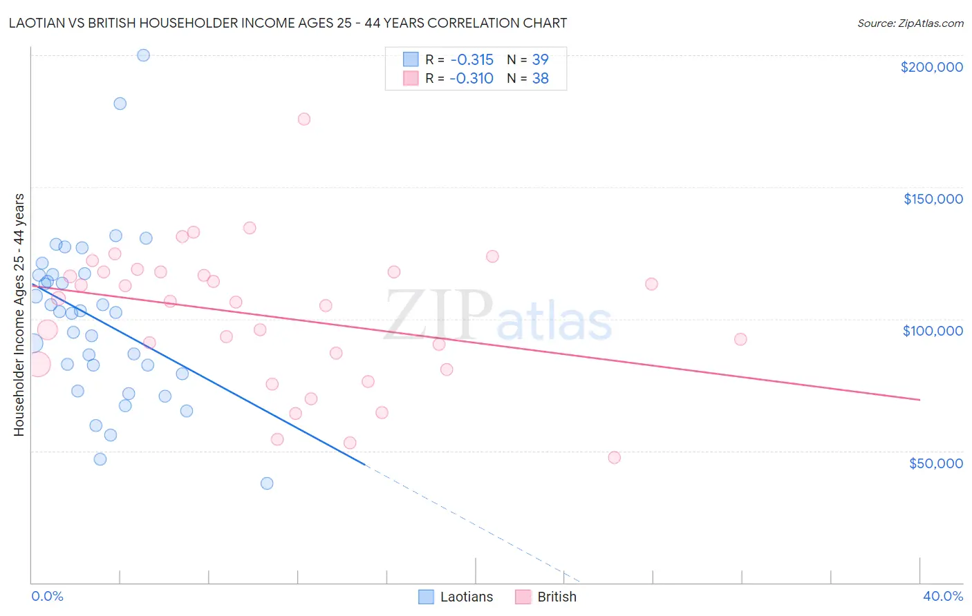 Laotian vs British Householder Income Ages 25 - 44 years