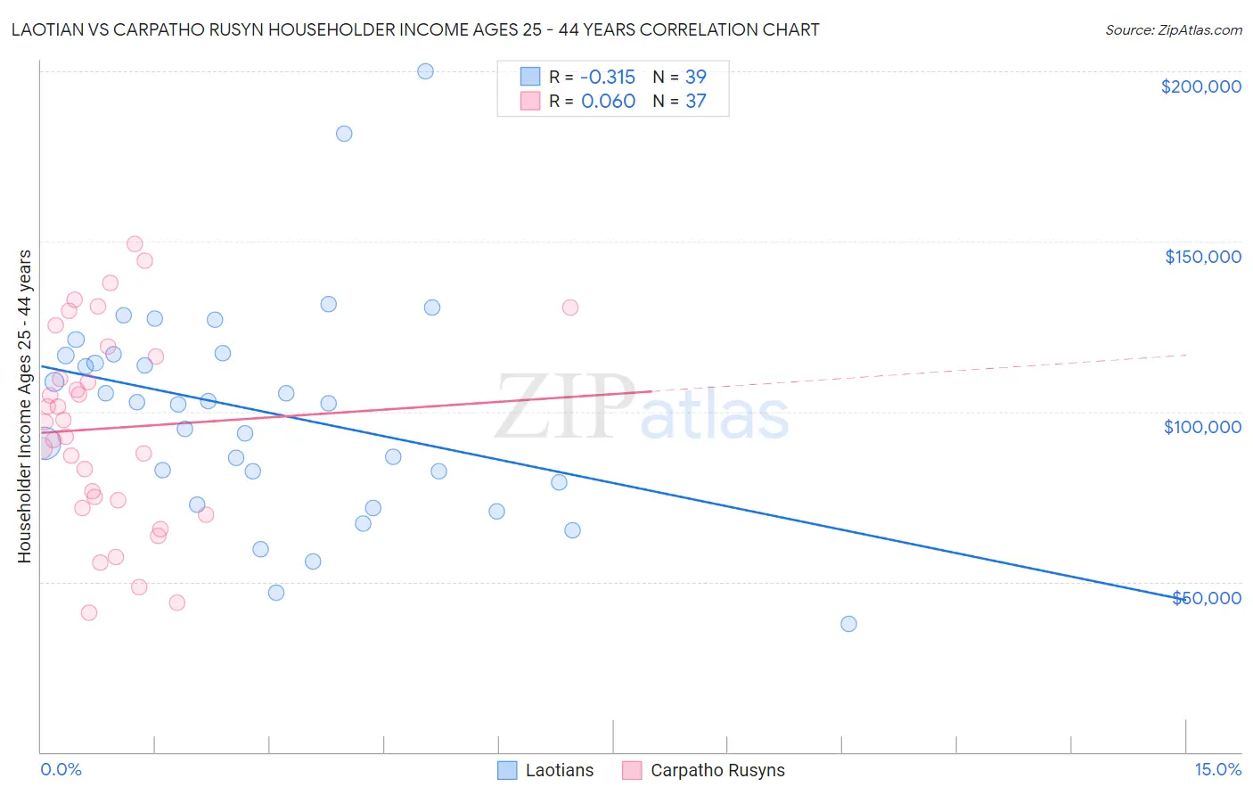 Laotian vs Carpatho Rusyn Householder Income Ages 25 - 44 years