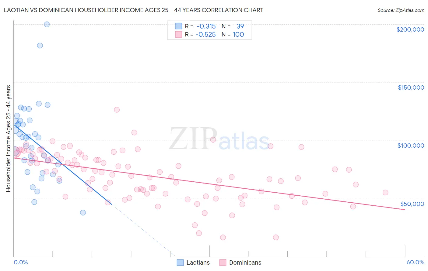 Laotian vs Dominican Householder Income Ages 25 - 44 years