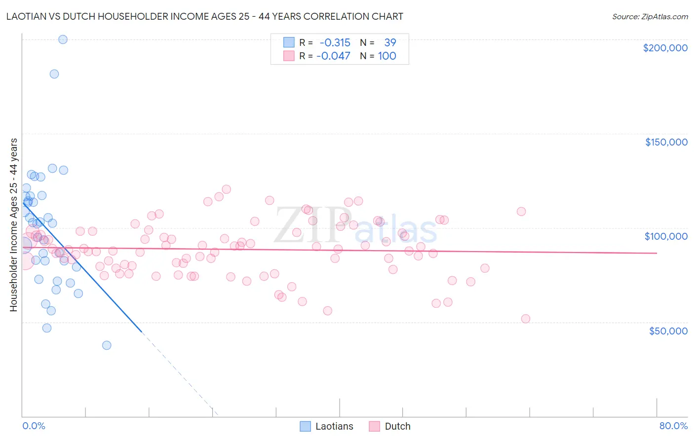 Laotian vs Dutch Householder Income Ages 25 - 44 years