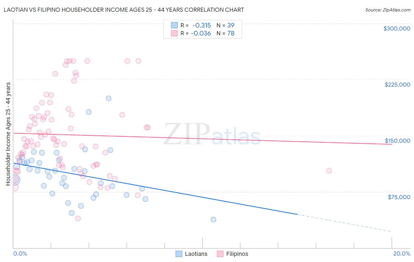 Laotian vs Filipino Householder Income Ages 25 - 44 years