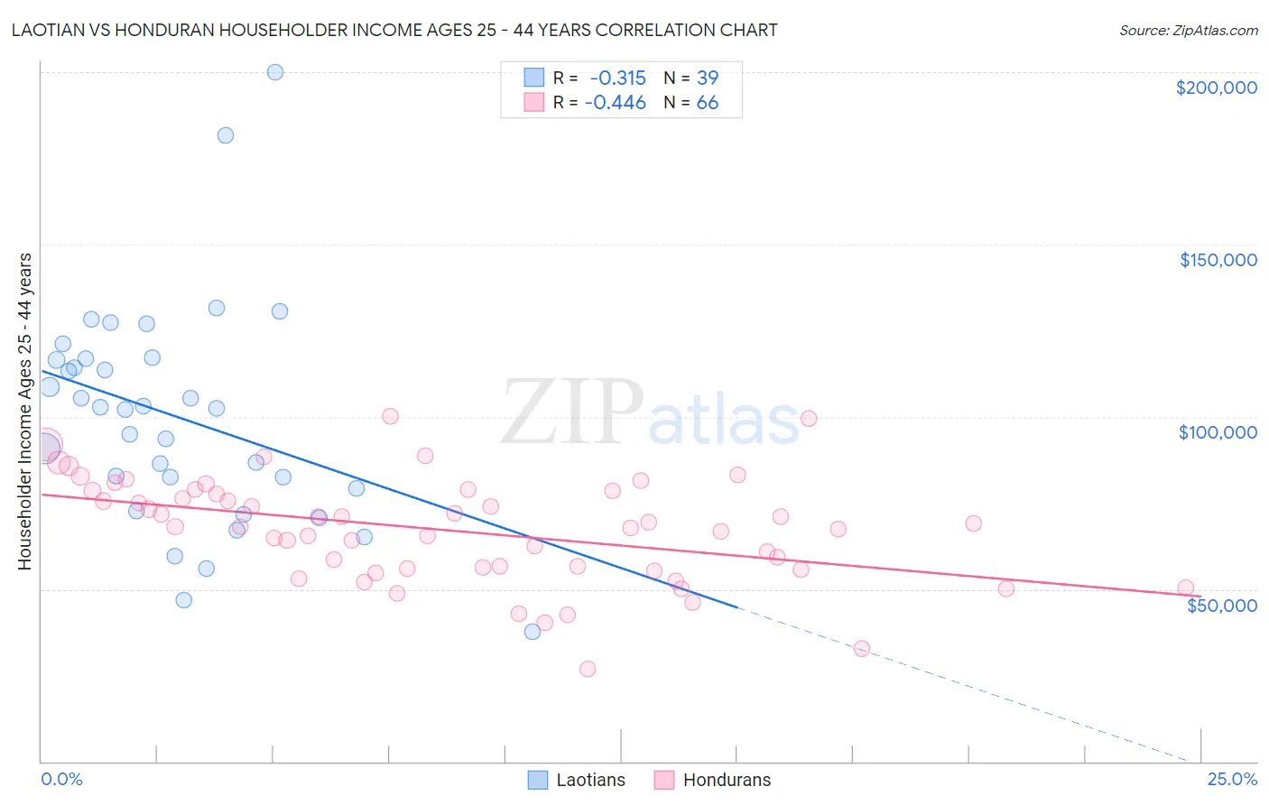 Laotian vs Honduran Householder Income Ages 25 - 44 years