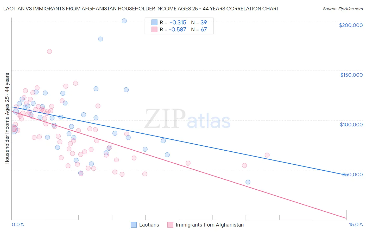 Laotian vs Immigrants from Afghanistan Householder Income Ages 25 - 44 years