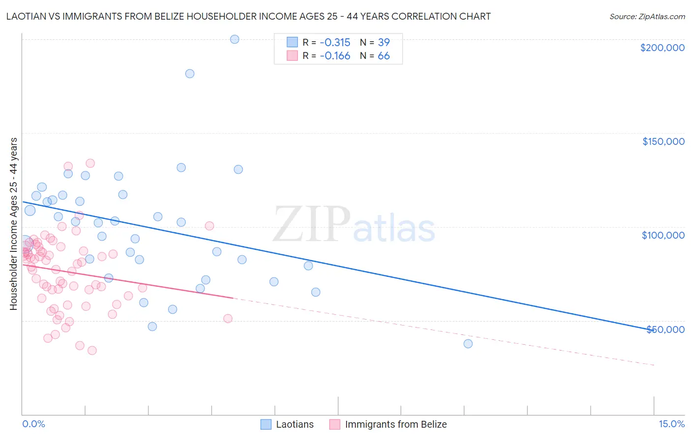 Laotian vs Immigrants from Belize Householder Income Ages 25 - 44 years