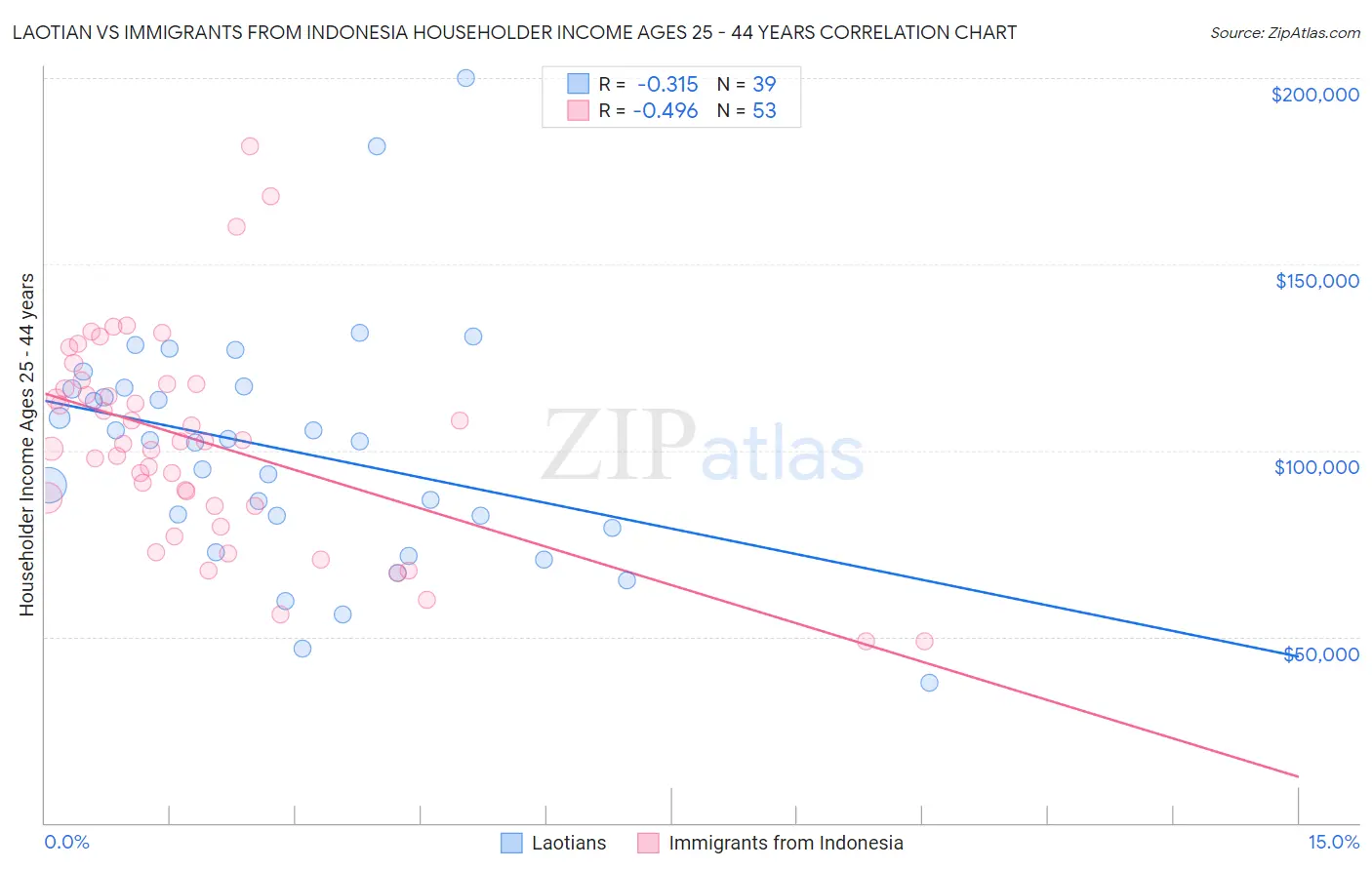 Laotian vs Immigrants from Indonesia Householder Income Ages 25 - 44 years