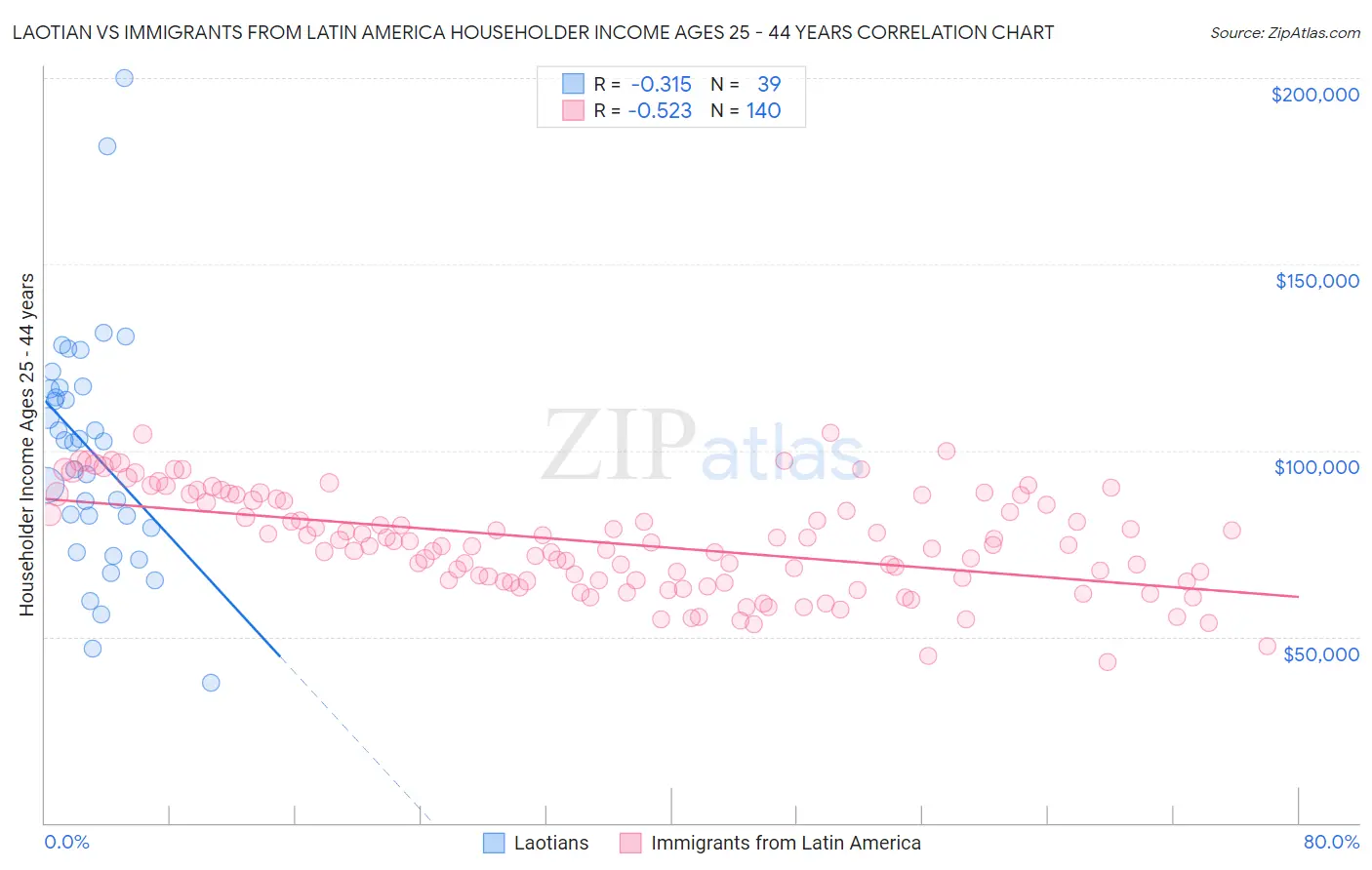 Laotian vs Immigrants from Latin America Householder Income Ages 25 - 44 years