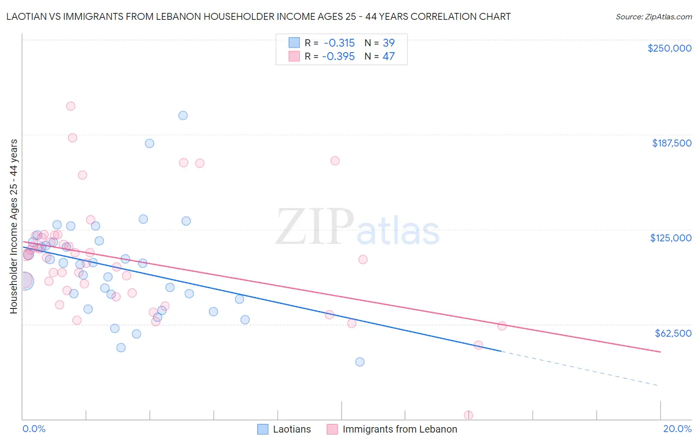 Laotian vs Immigrants from Lebanon Householder Income Ages 25 - 44 years