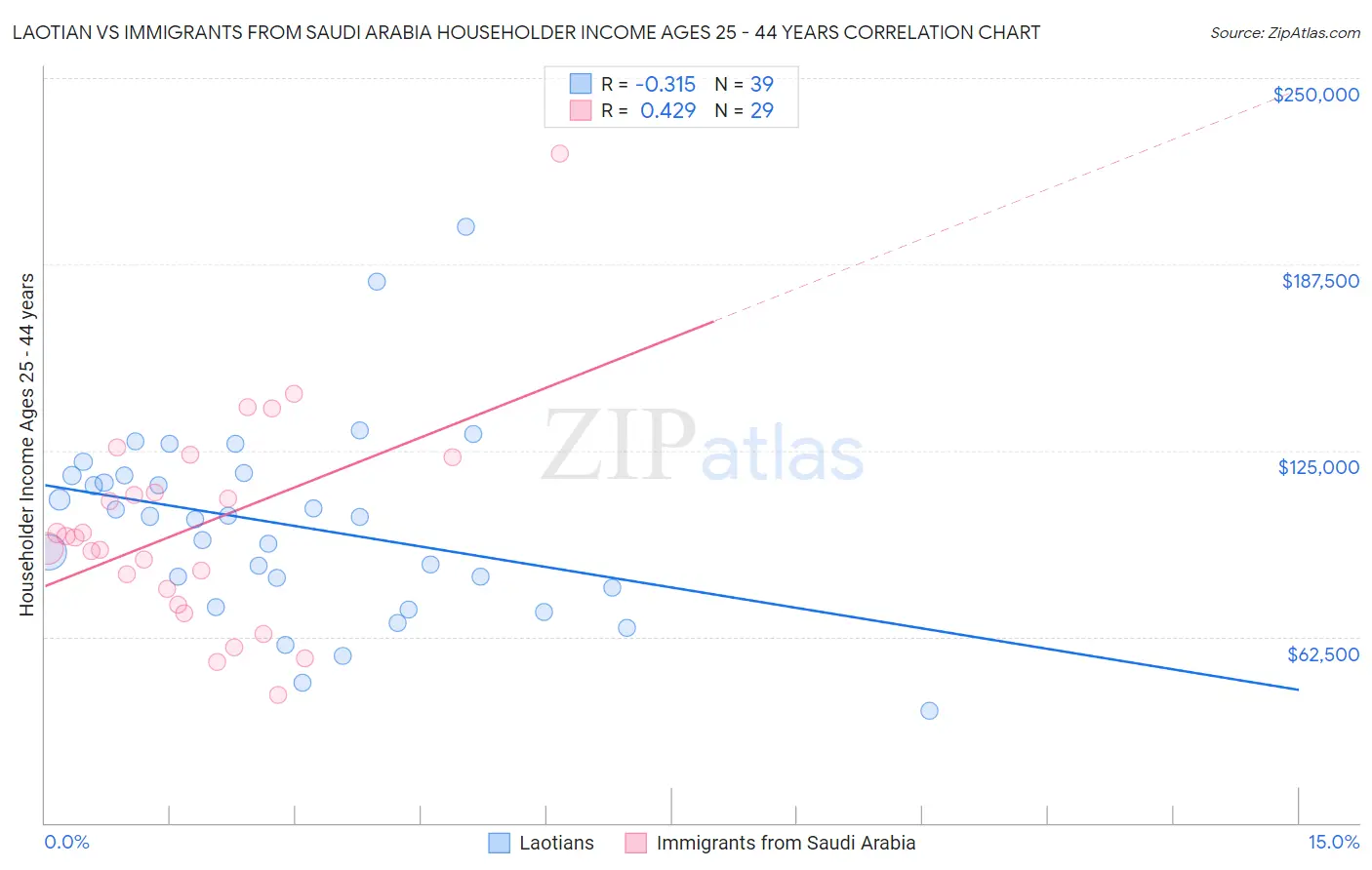 Laotian vs Immigrants from Saudi Arabia Householder Income Ages 25 - 44 years