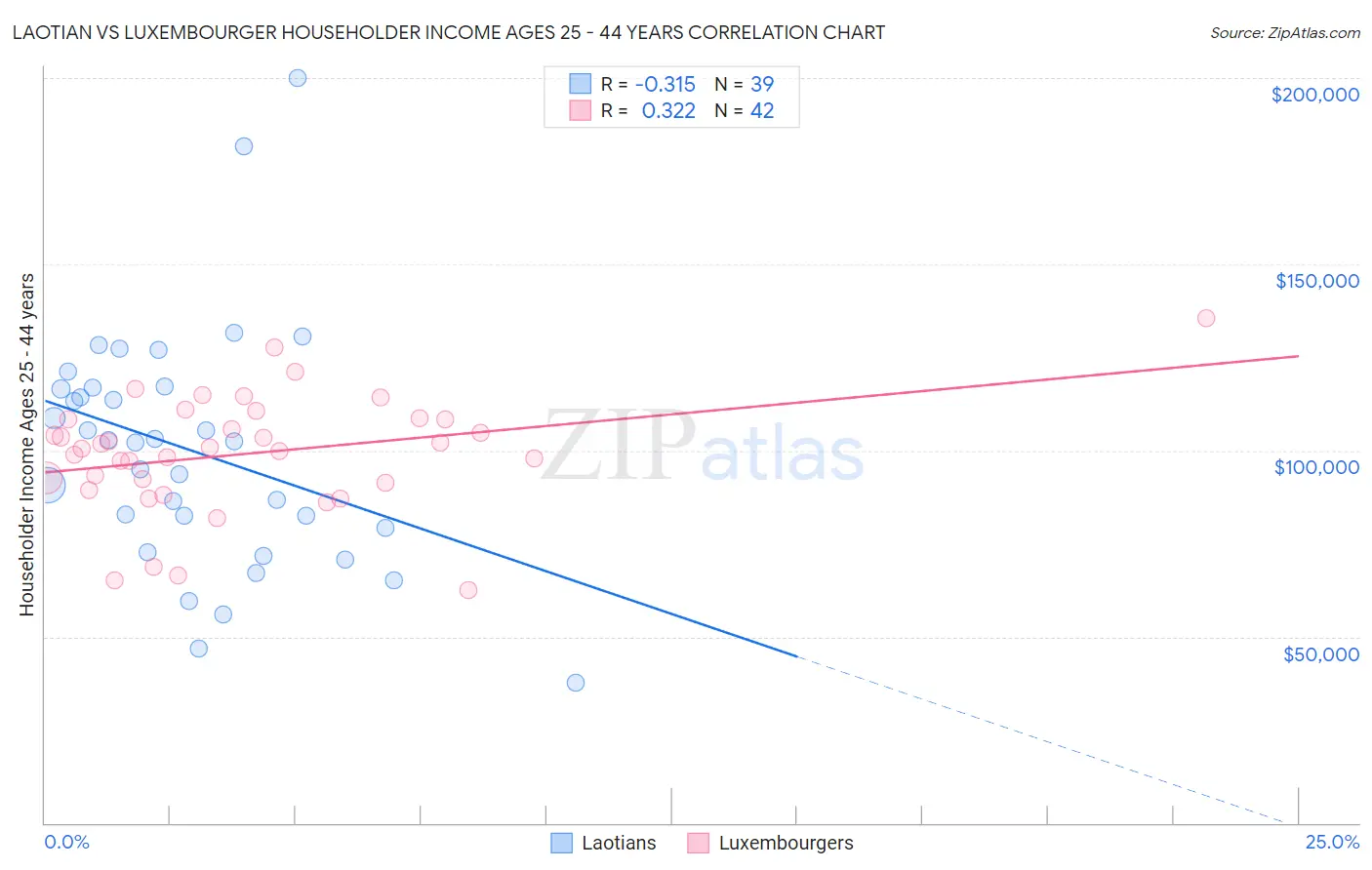 Laotian vs Luxembourger Householder Income Ages 25 - 44 years
