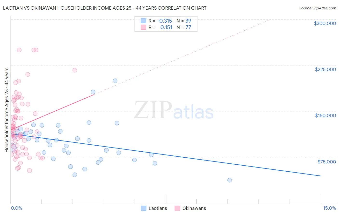 Laotian vs Okinawan Householder Income Ages 25 - 44 years