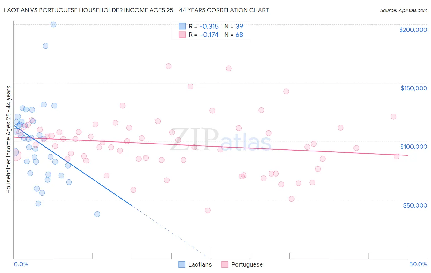 Laotian vs Portuguese Householder Income Ages 25 - 44 years