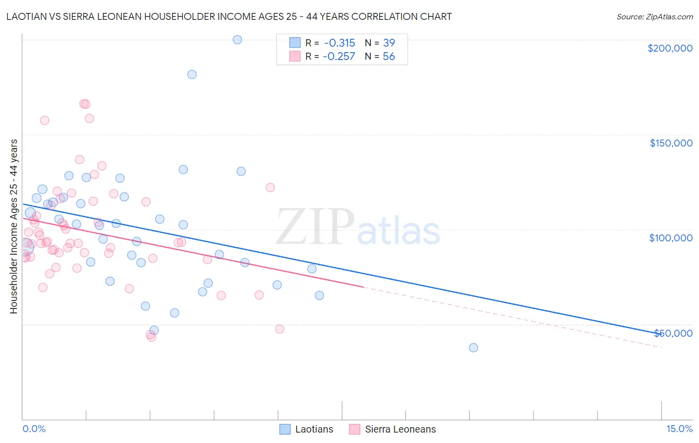 Laotian vs Sierra Leonean Householder Income Ages 25 - 44 years