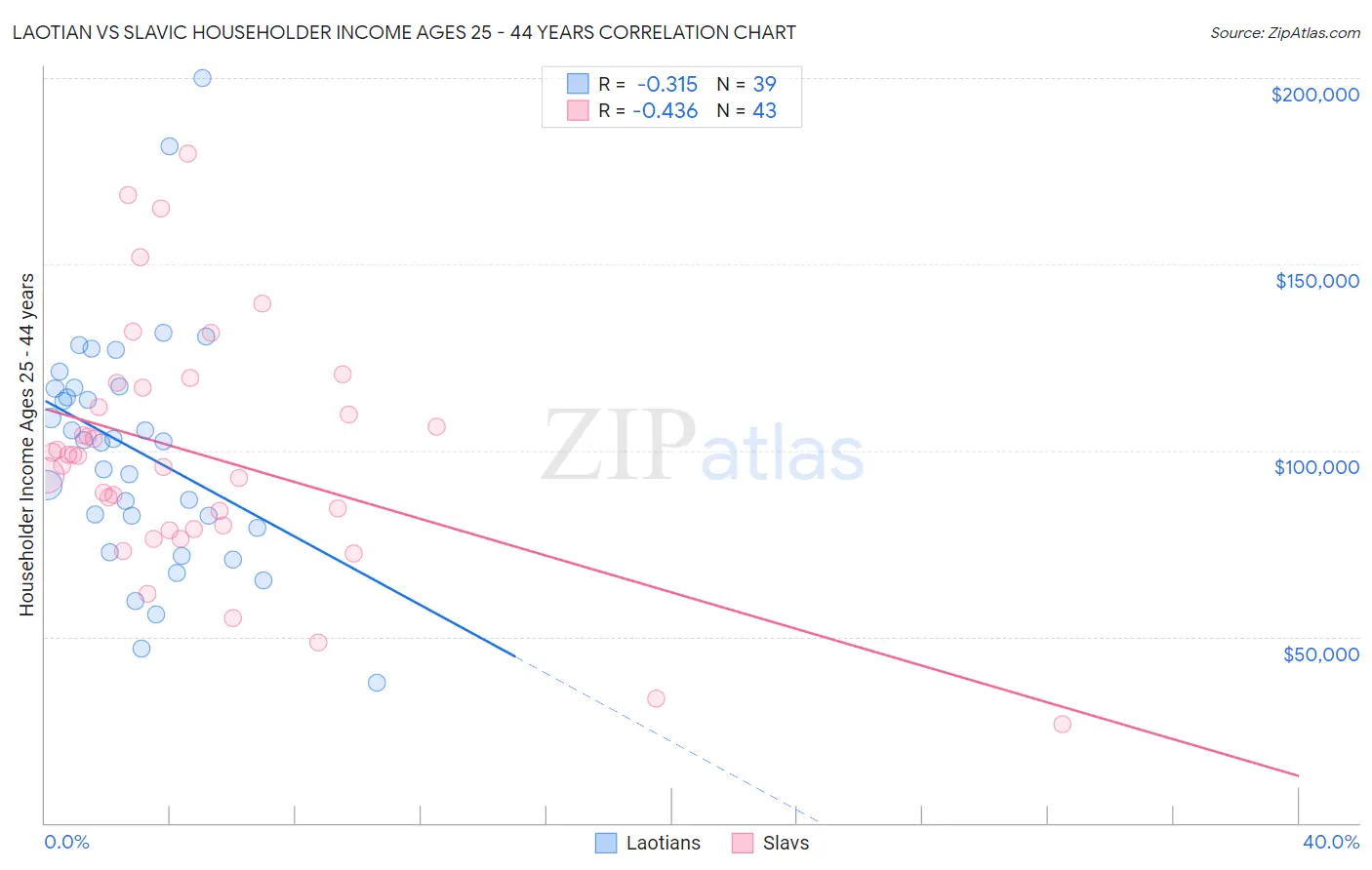 Laotian vs Slavic Householder Income Ages 25 - 44 years