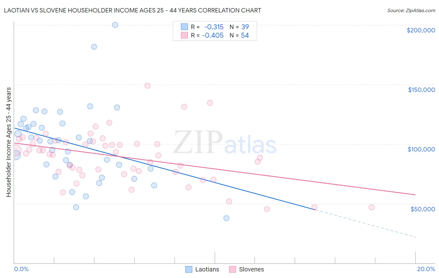 Laotian vs Slovene Householder Income Ages 25 - 44 years