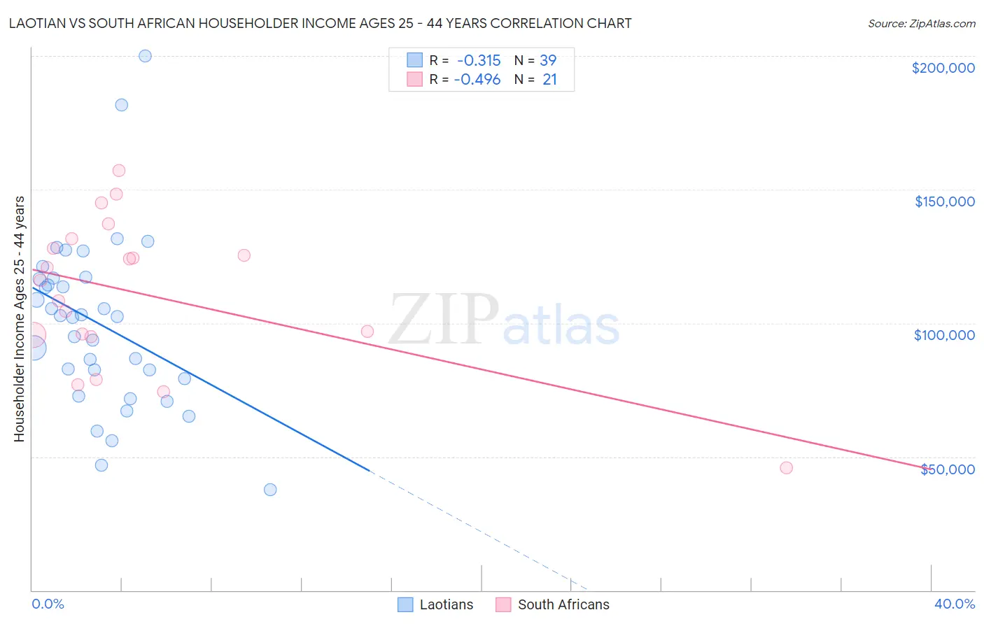 Laotian vs South African Householder Income Ages 25 - 44 years
