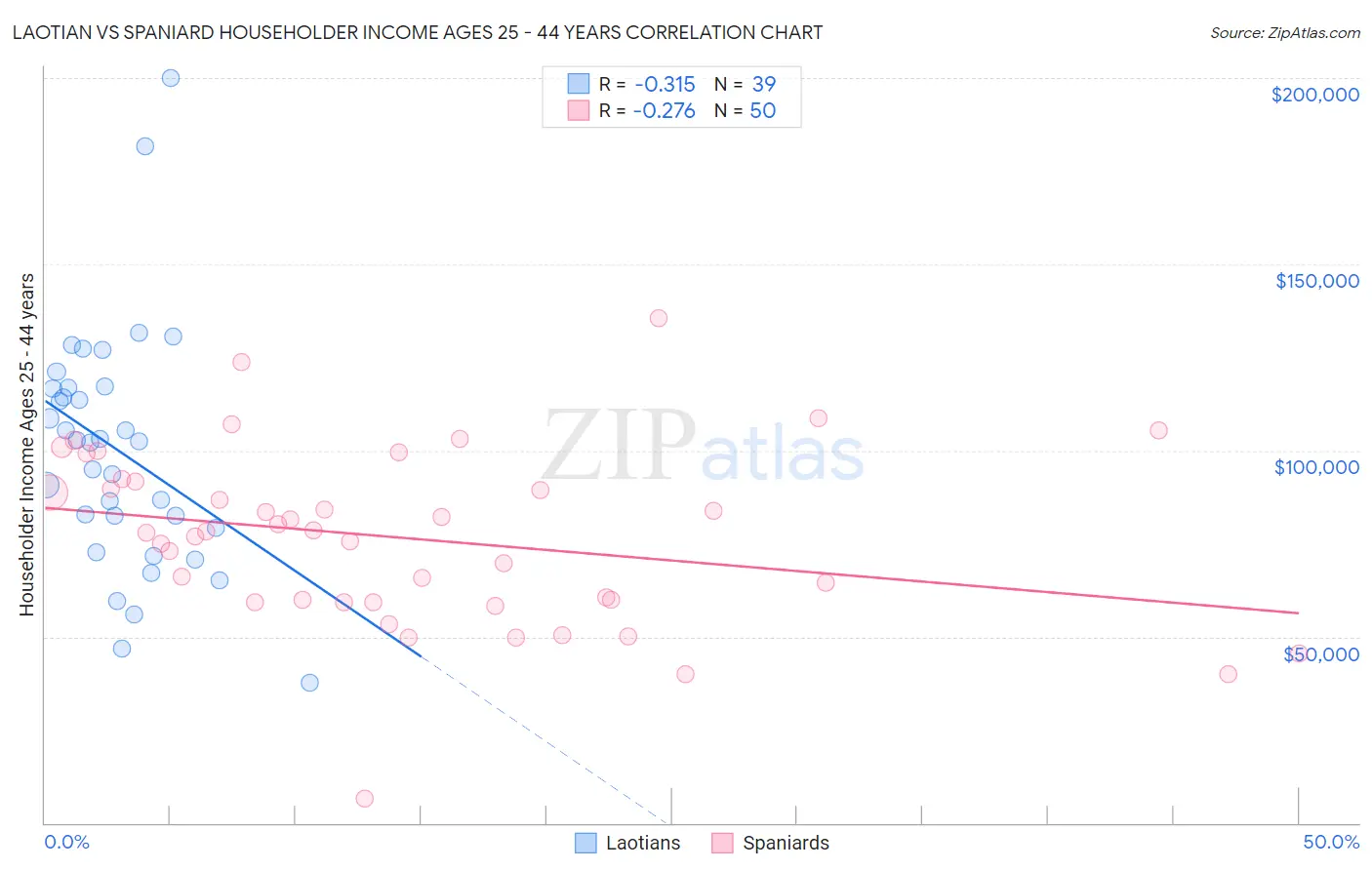 Laotian vs Spaniard Householder Income Ages 25 - 44 years