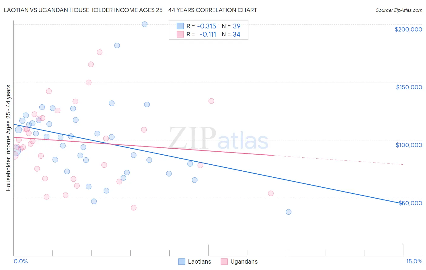 Laotian vs Ugandan Householder Income Ages 25 - 44 years