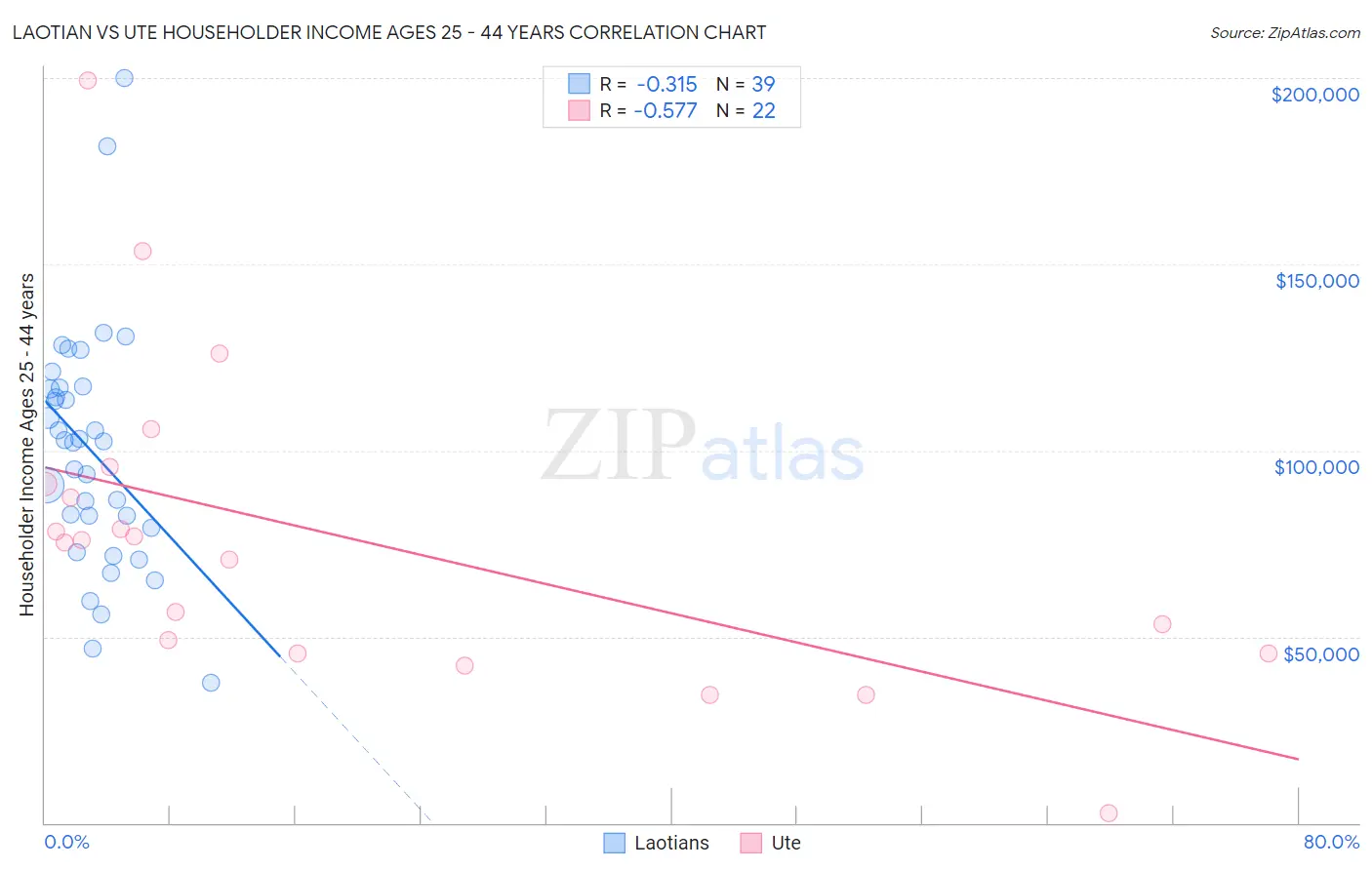 Laotian vs Ute Householder Income Ages 25 - 44 years