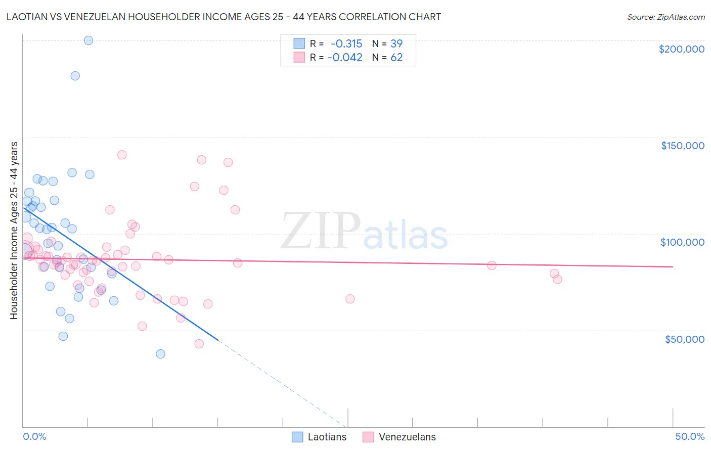 Laotian vs Venezuelan Householder Income Ages 25 - 44 years