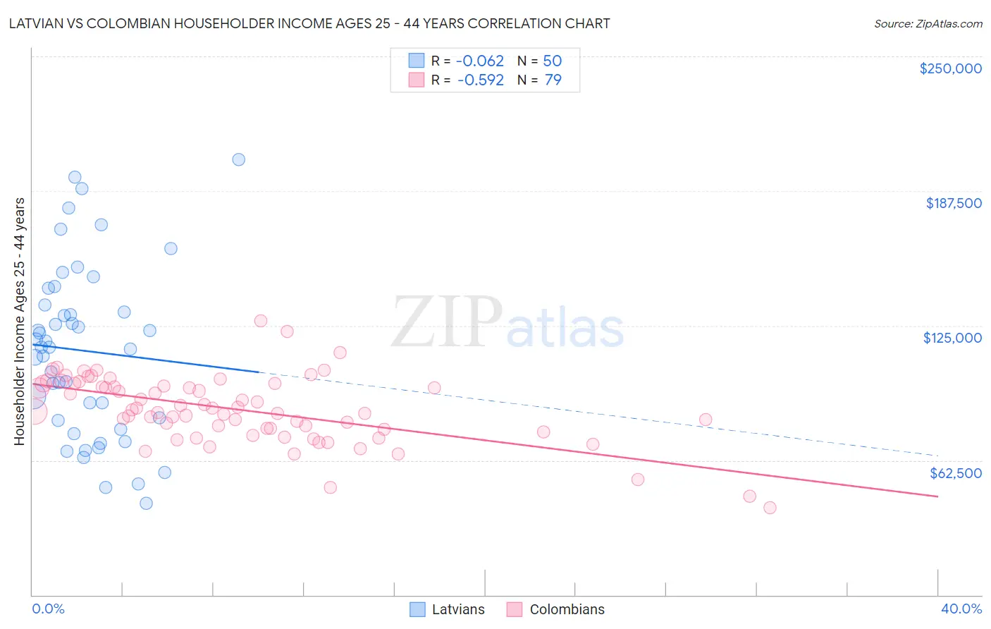 Latvian vs Colombian Householder Income Ages 25 - 44 years