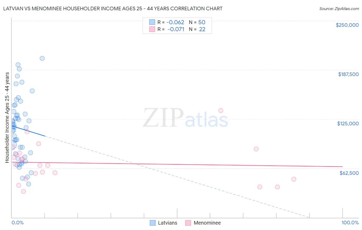 Latvian vs Menominee Householder Income Ages 25 - 44 years