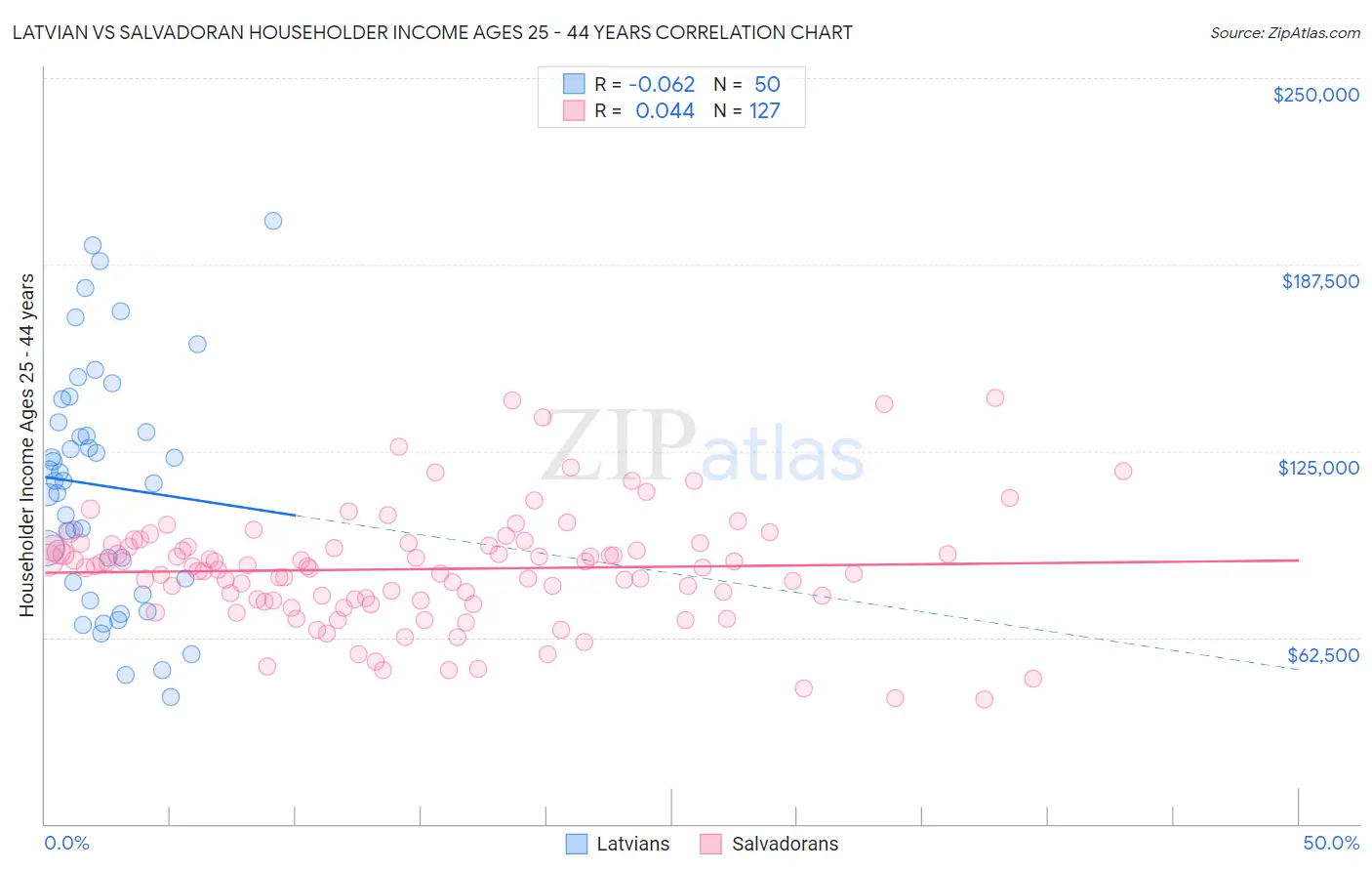 Latvian vs Salvadoran Householder Income Ages 25 - 44 years
