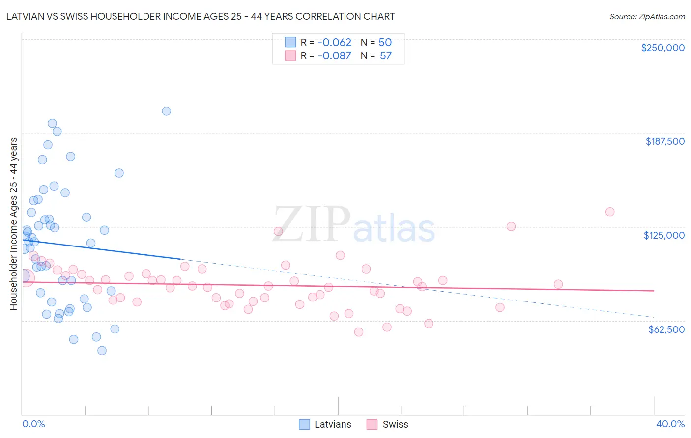 Latvian vs Swiss Householder Income Ages 25 - 44 years
