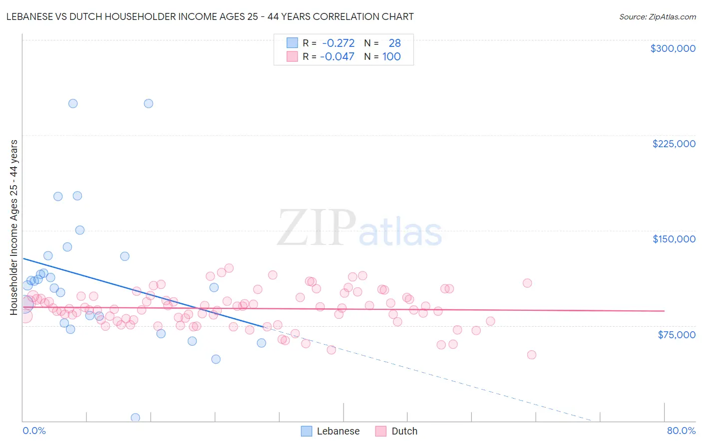 Lebanese vs Dutch Householder Income Ages 25 - 44 years