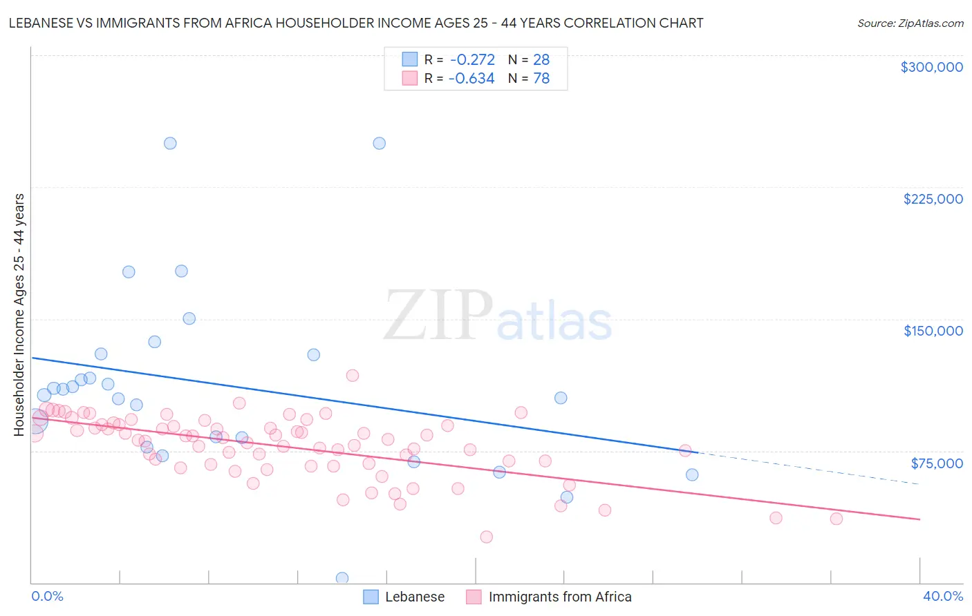 Lebanese vs Immigrants from Africa Householder Income Ages 25 - 44 years