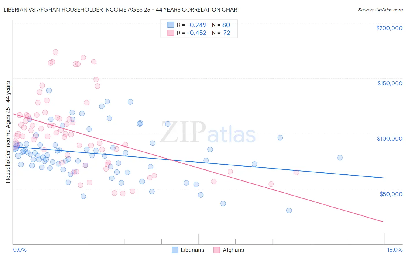 Liberian vs Afghan Householder Income Ages 25 - 44 years