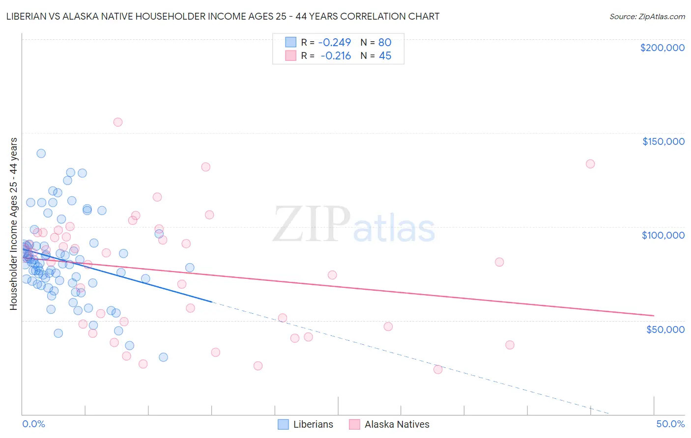 Liberian vs Alaska Native Householder Income Ages 25 - 44 years