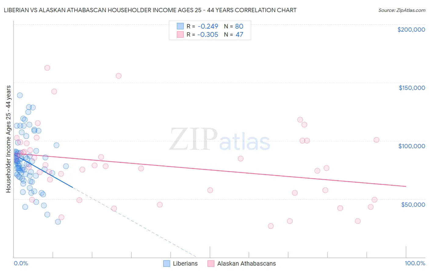 Liberian vs Alaskan Athabascan Householder Income Ages 25 - 44 years