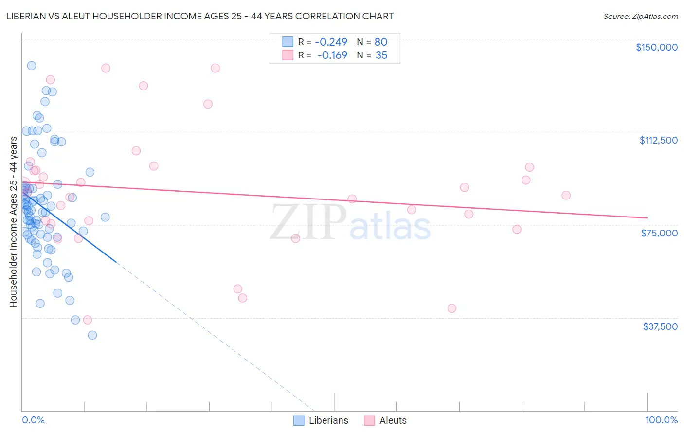 Liberian vs Aleut Householder Income Ages 25 - 44 years