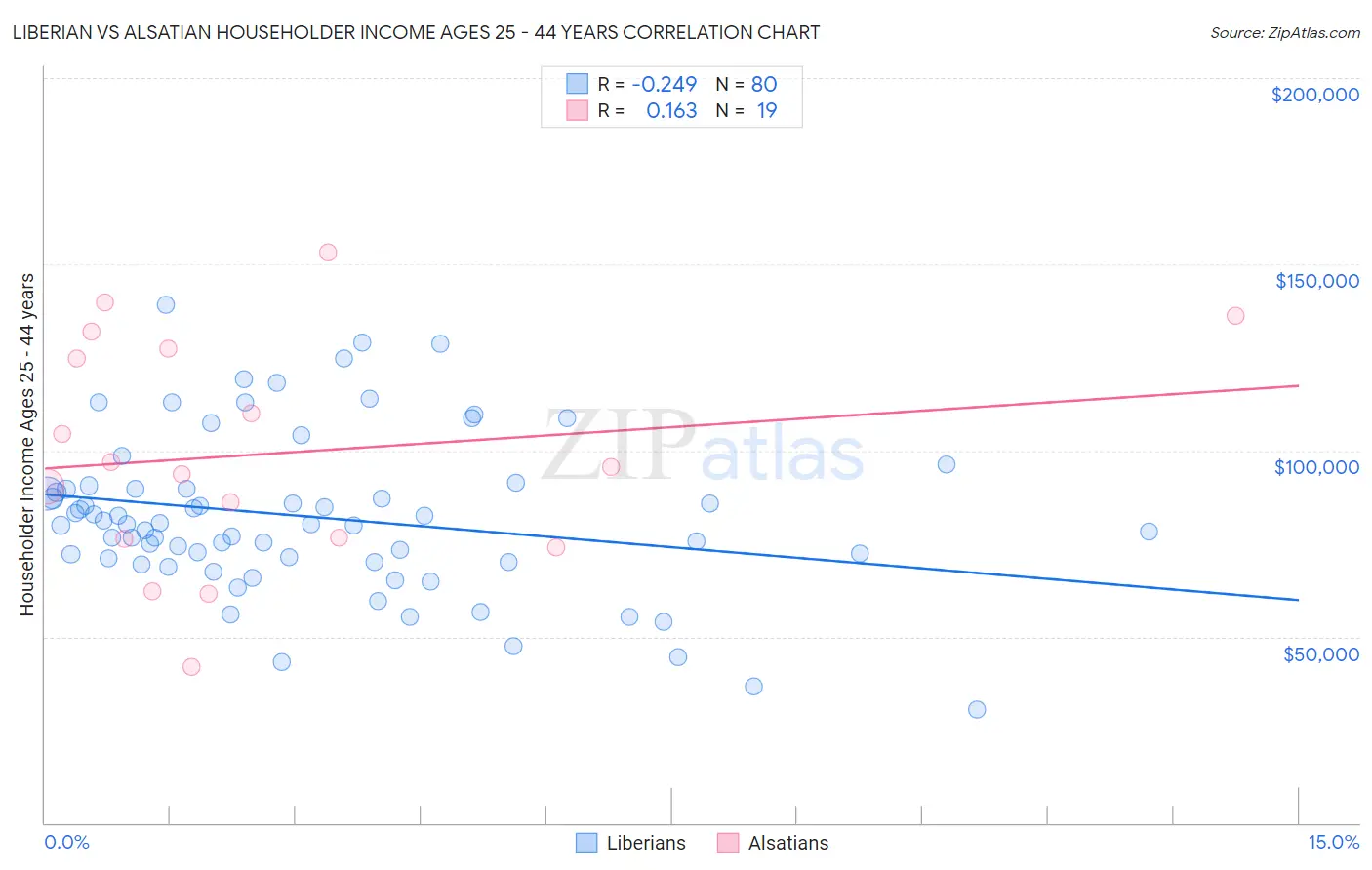 Liberian vs Alsatian Householder Income Ages 25 - 44 years