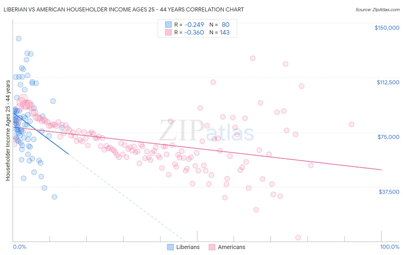 Liberian vs American Householder Income Ages 25 - 44 years