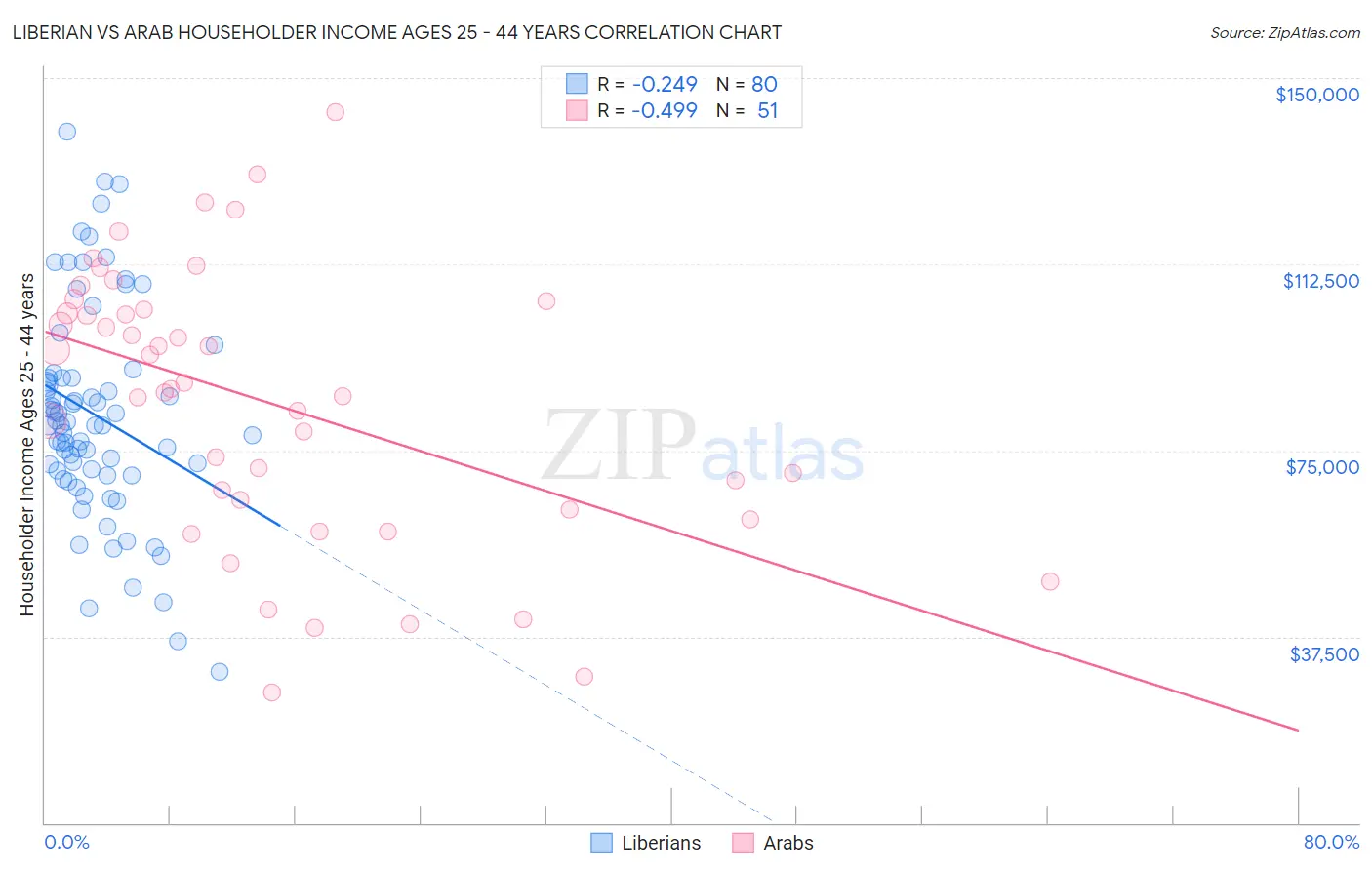 Liberian vs Arab Householder Income Ages 25 - 44 years