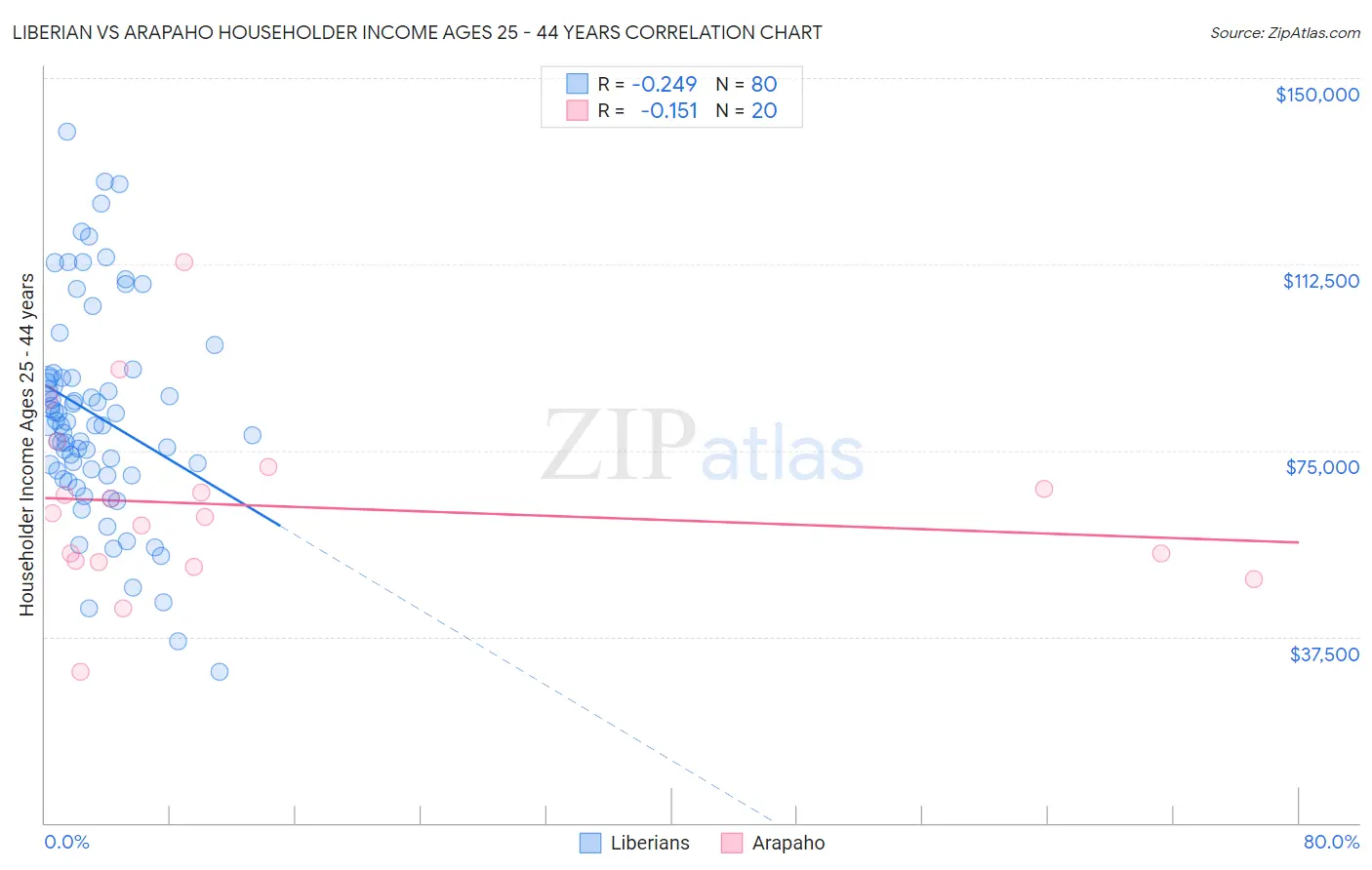 Liberian vs Arapaho Householder Income Ages 25 - 44 years