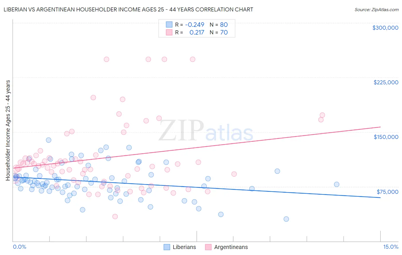 Liberian vs Argentinean Householder Income Ages 25 - 44 years